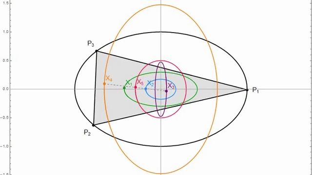 Elliptic Billiards: Triangular Orbits and Elliptic Loci of X1,X2,X3,X4,X5 and Euler Line смотреть онлайн