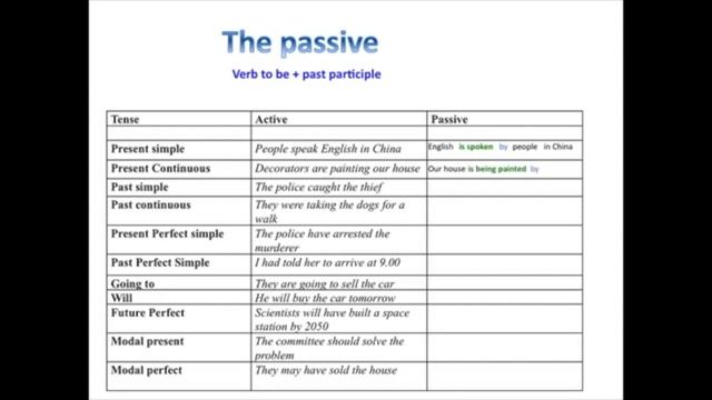 The Passive (all passive tenses) - English Grammar смотреть онлайн