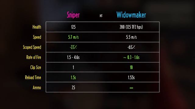 The TF2 Sniper VS Widowmaker (Stat battle) смотреть онлайн