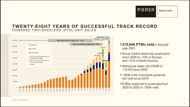 Pierer Mobility AG | Elevator Pitch | Hubert Trunkenpolz, Member Management Board смотреть онлайн