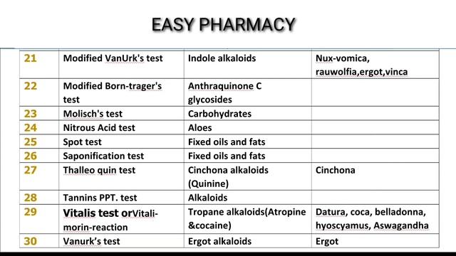 എക്സാമിനുവേണ്ടിയുള്ള PHARMACOGNOSY -ലേ Important Chemical Tests Part-2.      #Easypharmacy#Malayala