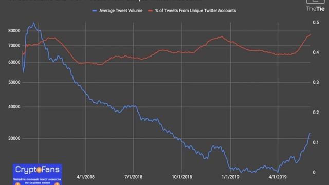 Объем твитов о btc с уникальных аккаунтов достиг исторического максимума смотреть онлайн