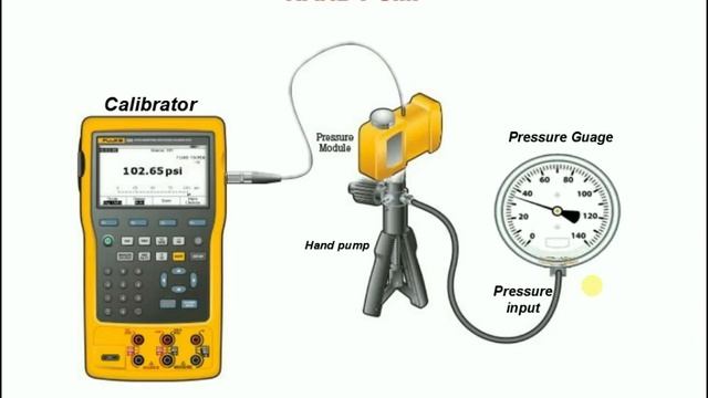 Testing and Calibration of pressure gauge using pneumatic hand pump