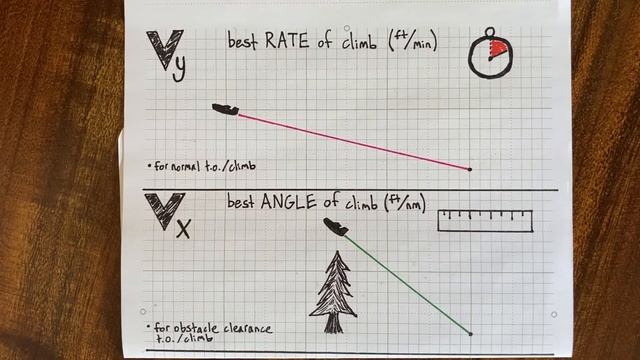 Vy And Vx: Best RATE Vs Best ANGLE Of Climb