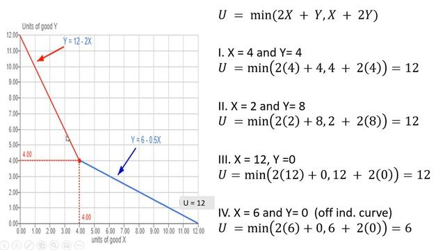 U = min(2x + y, x + 2y) смотреть онлайн
