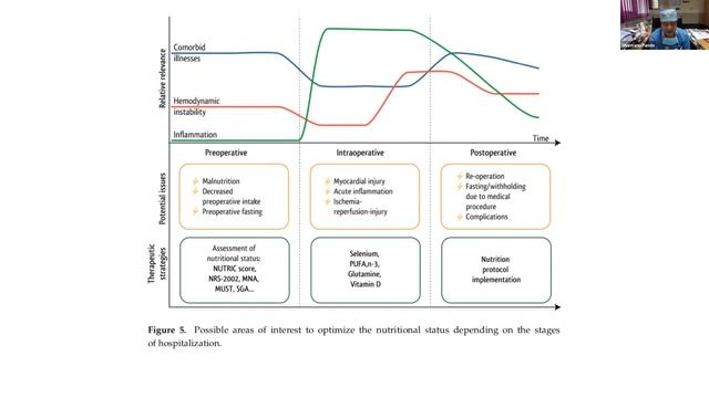 Peri And Postoperative Nutrition Care For Cardiac Surgery Patients, Prof Shantanu Pande, CVTS, SGPG