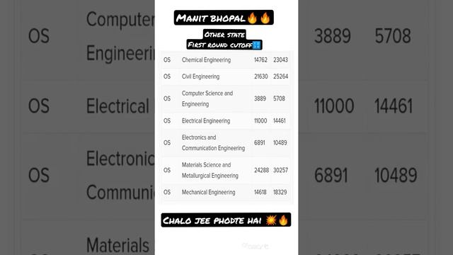 MANIT Bhopal Cutoff🔢| NIT with decent percentile|🔥🔥#cutoff #manit #jeemains #results #jeemotivation смотреть онлайн