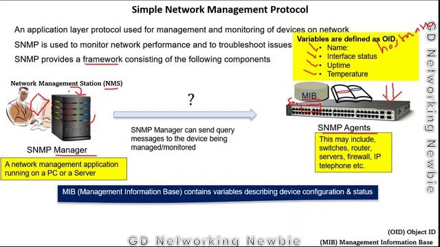Simple Network Management Protocol - SNMP смотреть онлайн
