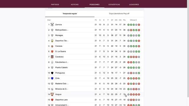 Liga Futve Venezuela 2022: Fecha 21, Resultados, Tabla de Posiciones y Siguiente Fecha смотреть онлайн