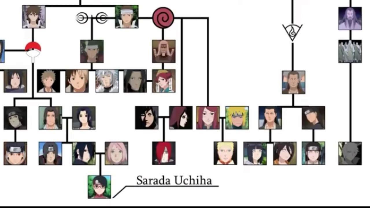 Family tree of Naruto History of the Shinobi World | смотреть онлайн