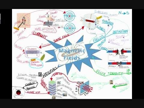 Magnetic Fields Mind Map смотреть онлайн