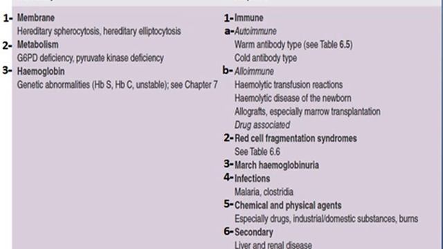 Chapter 6 Hemolytic anemia part 1 смотреть онлайн