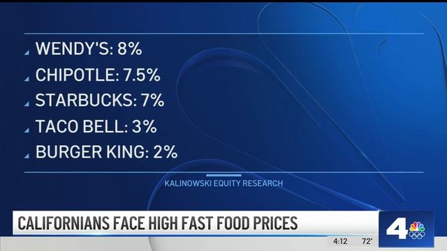 Californians now pay more for fast food since minimum wage hike смотреть онлайн