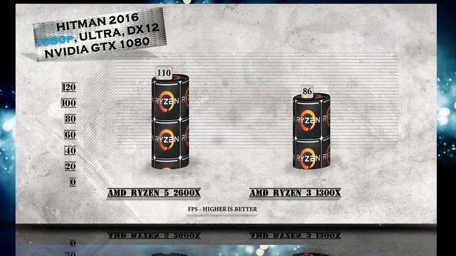 Ryzen 5 2600X Vs Ryzen 3 1300X Benchmarks | Gaming Tests Review & Comparison