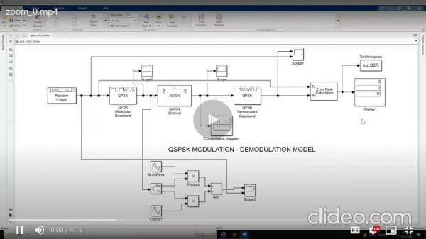 Simulink: QPSK Modulation And Demodulation |Digital Communication|Constellation Diagram and Wavefor