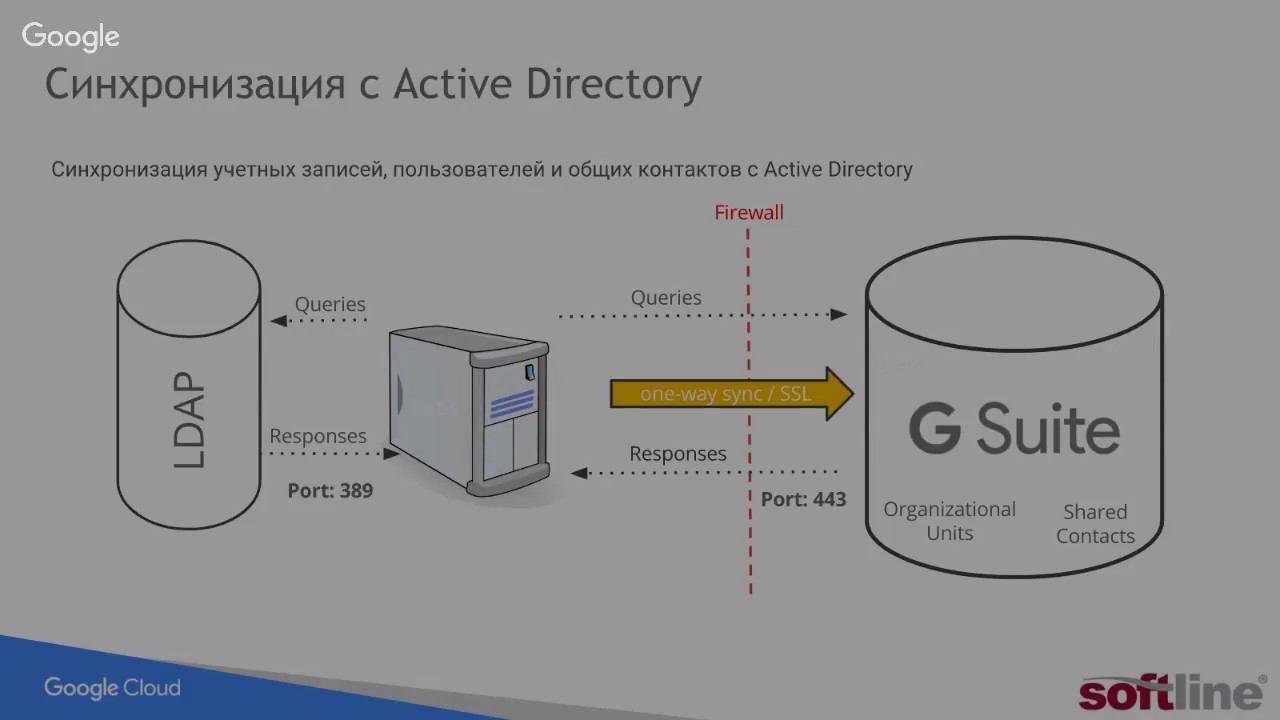 Вебинар "Интеграция G Suite с локальной инфраструктурой" смотреть онлайн