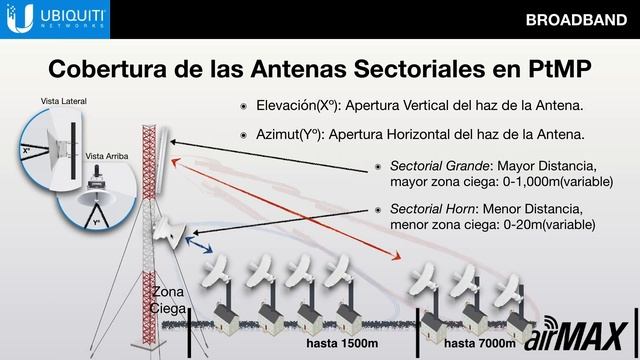 Ubiquiti airMAX AC: Enlaces Inalámbricos de datos IP, PtP & PtMP 802 11ac смотреть онлайн