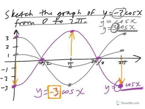Graphing y = -3 cos(x) смотреть онлайн