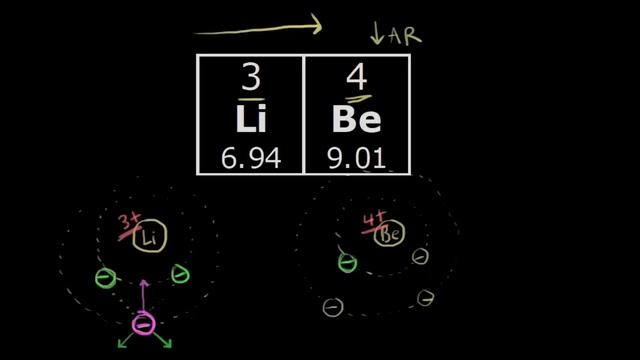 Atomic and ionic radii | Periodic table | Chemistry | Khan Academy смотреть онлайн