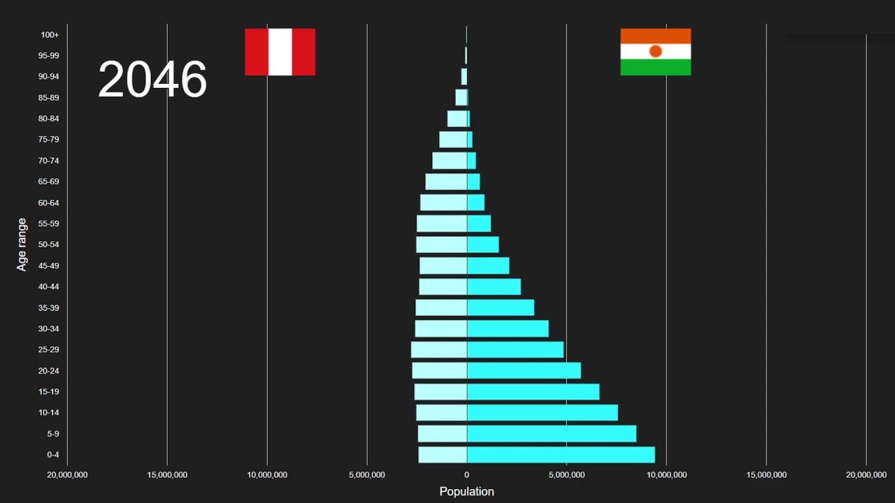 Peru vs Niger Population Pyramid 1950 to 2100 смотреть онлайн