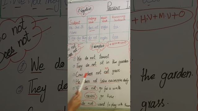 Negative sentence Structure of Present Indefinite Tense.. смотреть онлайн