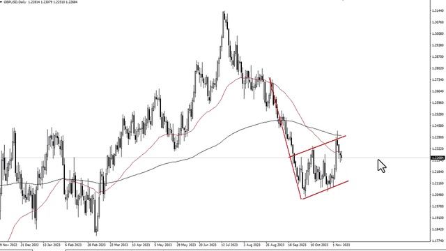 GBP/USD Technical Analysis for November 10, 2023 by FXEmpire смотреть онлайн