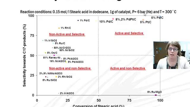 [Process Chemistry] Catalytic Deoxygenation Of C18-Feedstocks To Fuels