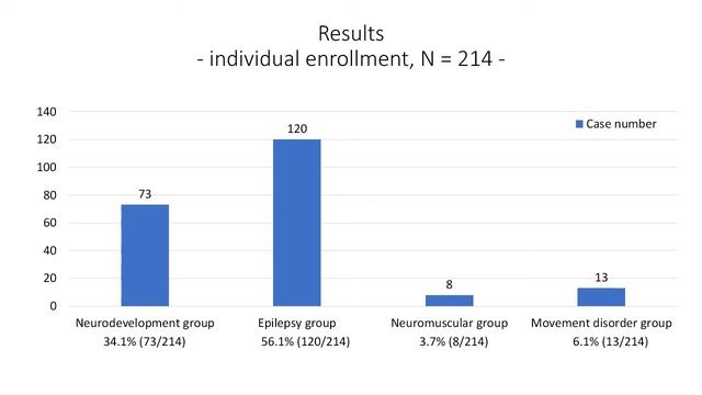 Whole-Genome Sequencing in Paediatric Neurological Disorders | Lee | DMCN смотреть онлайн