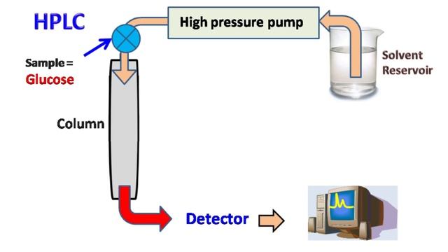 HPLC | High performance liquid chromatography смотреть онлайн