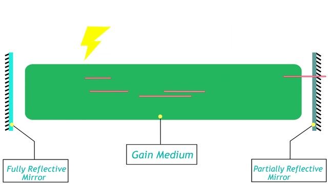 [HINDI] How to create a laser beam? Stimulated Emission explained and Science behind Laser | Hindi смотреть онлайн