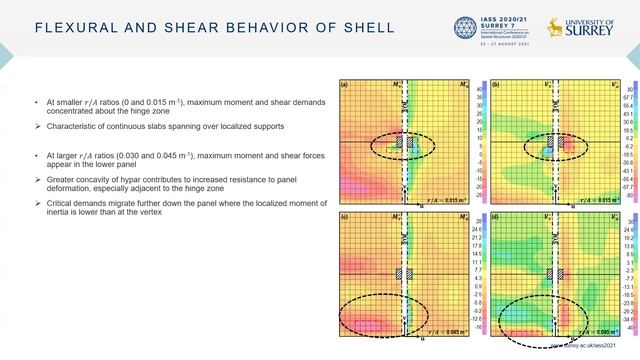 Structural parameterization of Kinetic Umbrellas under hydrostatic inundation смотреть онлайн