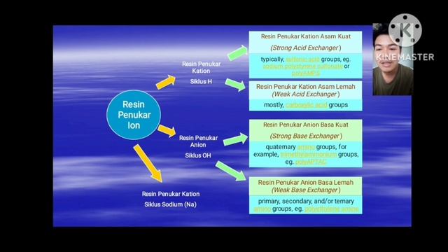 Penukar Ion_ Ion exchanger смотреть онлайн