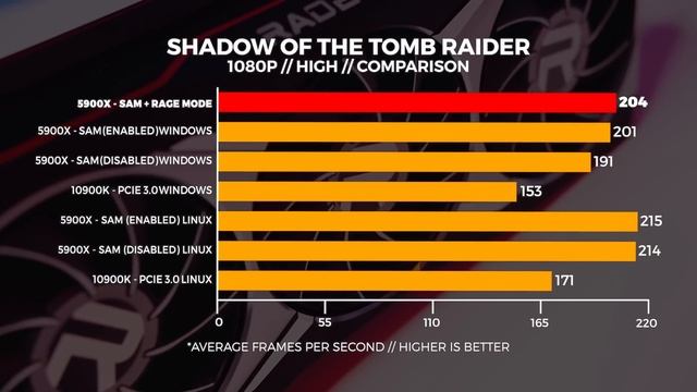 AMD FINALLY DELIVERS.... Sort Of - Radeon RX 6800 XT Windows & Linux TESTED! смотреть онлайн