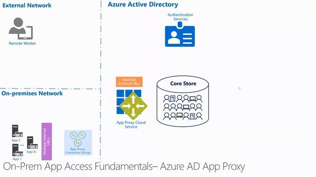 Identity Architecture: Microsoft Entra ID App Proxy Fundamentals смотреть онлайн