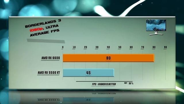 RX 6600 Vs RX 5500 XT Benchmark – 59 Tests