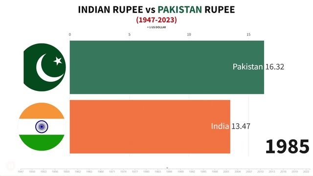 Indian Rupee vs Pakistan Rupee (1947 to 2023) смотреть онлайн