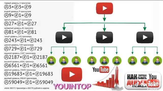 НОВЫЙ СЕРВИС ПО ПРОДВИЖЕНИЮ Youtube Видео & ЗАРАБОТОК до 88 578 р в НЕДЕЛЮ! смотреть онлайн