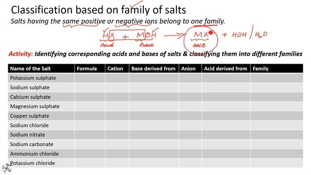 Salts- Preparation & Classification: Class X (Chap 2: Part XII) смотреть онлайн