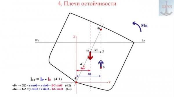 Плечи остойчивости / Shoulders of stability