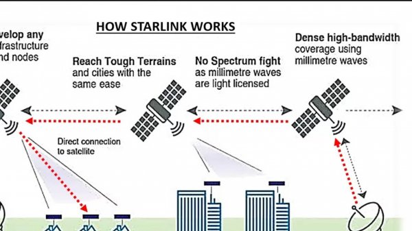 Как работает Спутниковый Интернет: Разбираем работу Starlink Branch