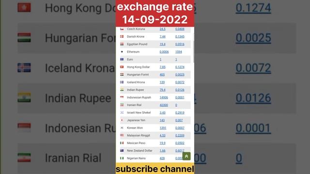 Today's Exchange Rate | dollar #short смотреть онлайн