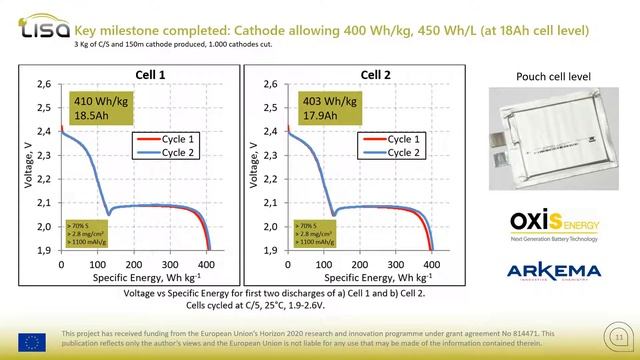 LISA Webinar: Inherently safer battery chemistry with lithium sulphur смотреть онлайн