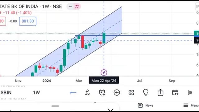 State Bank of India share latest news | State Bank of India share news today смотреть онлайн