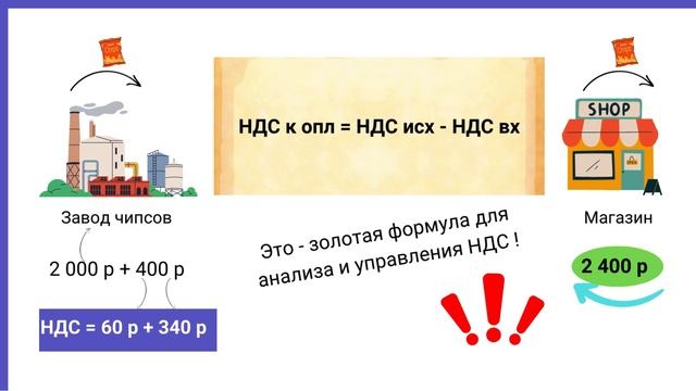 Ужасная тайна НДС. Суть НДС за 9 мин. смотреть онлайн