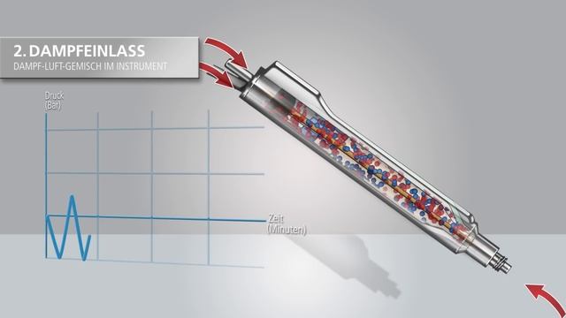 Autoklav Verfahren: Ablauf Klasse B Sterilisation von Instrumenten | MELAG смотреть онлайн
