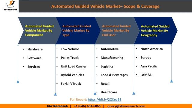 Automated Guided Vehicle Market | KBV Research смотреть онлайн
