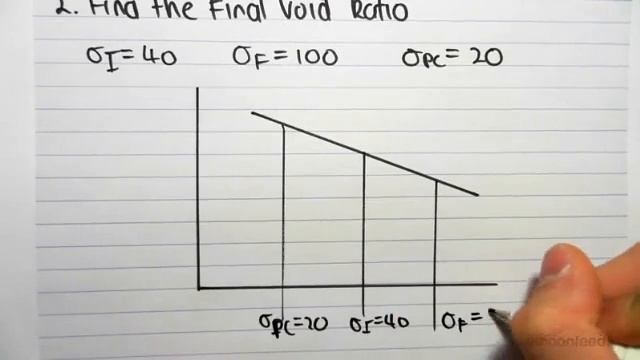 Final Void Ratio in an Normally Consolidated Soil | Soil Mechanics смотреть онлайн