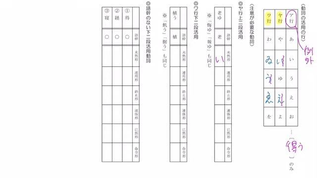 古典文法【第1講】②判断する動詞－四段・上二段・下二段 смотреть онлайн