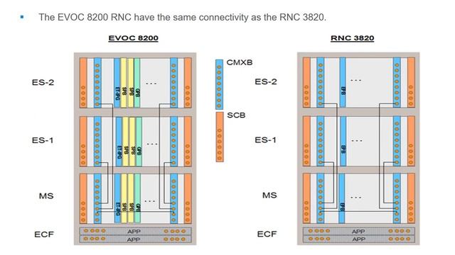 Ericsson RNC 3820 VS EVO CONTROLLER 8200 RNC смотреть онлайн