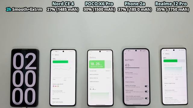 BGMI Gaming, BATTERY Drain Test | OnePlus Nord CE 4 Vs POCO X6 Pro Vs Nothing Phone 2a Vs Realme🎮
